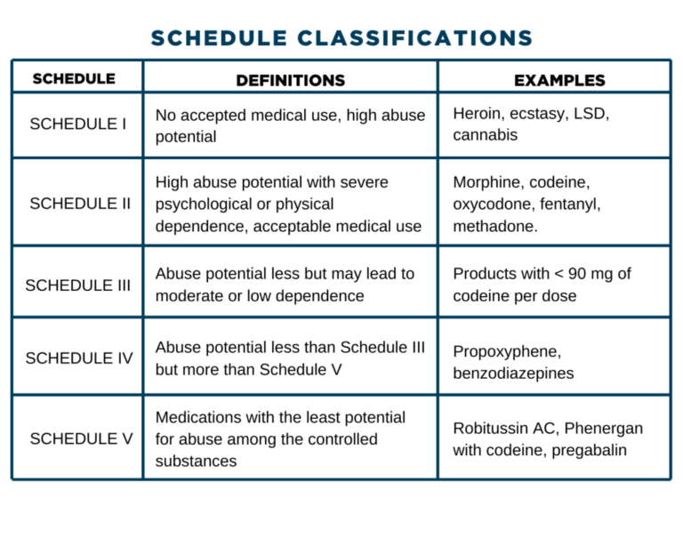 Schedule Classifications and the MORE Act - NCS Analytics