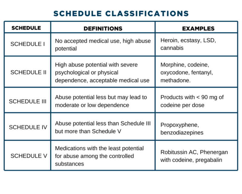 Schedule Classifications and the MORE Act NCS Analytics